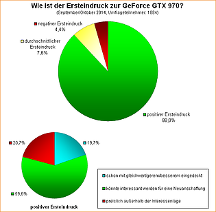 Umfrage-Auswertung: Wie ist der Ersteindruck zur GeForce GTX 970?